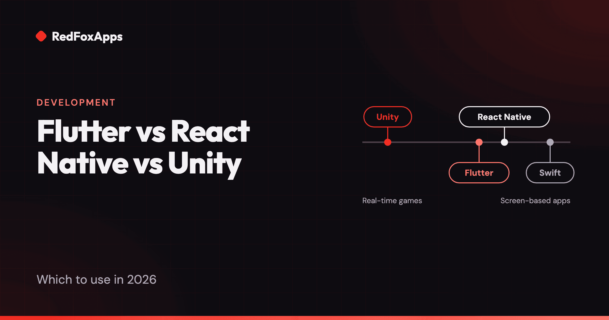 Unity, Flutter, React Native and Swift placed on a scale from real-time games to screen-based apps