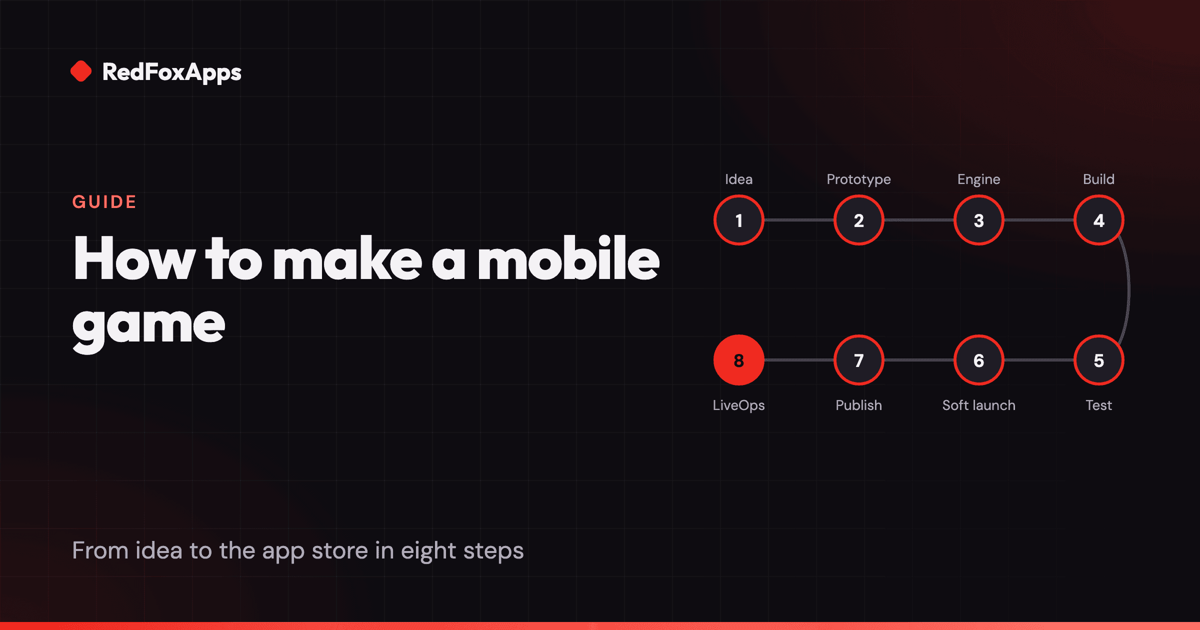 The eight steps to make a mobile game, from idea and prototype to soft launch, publishing and LiveOps