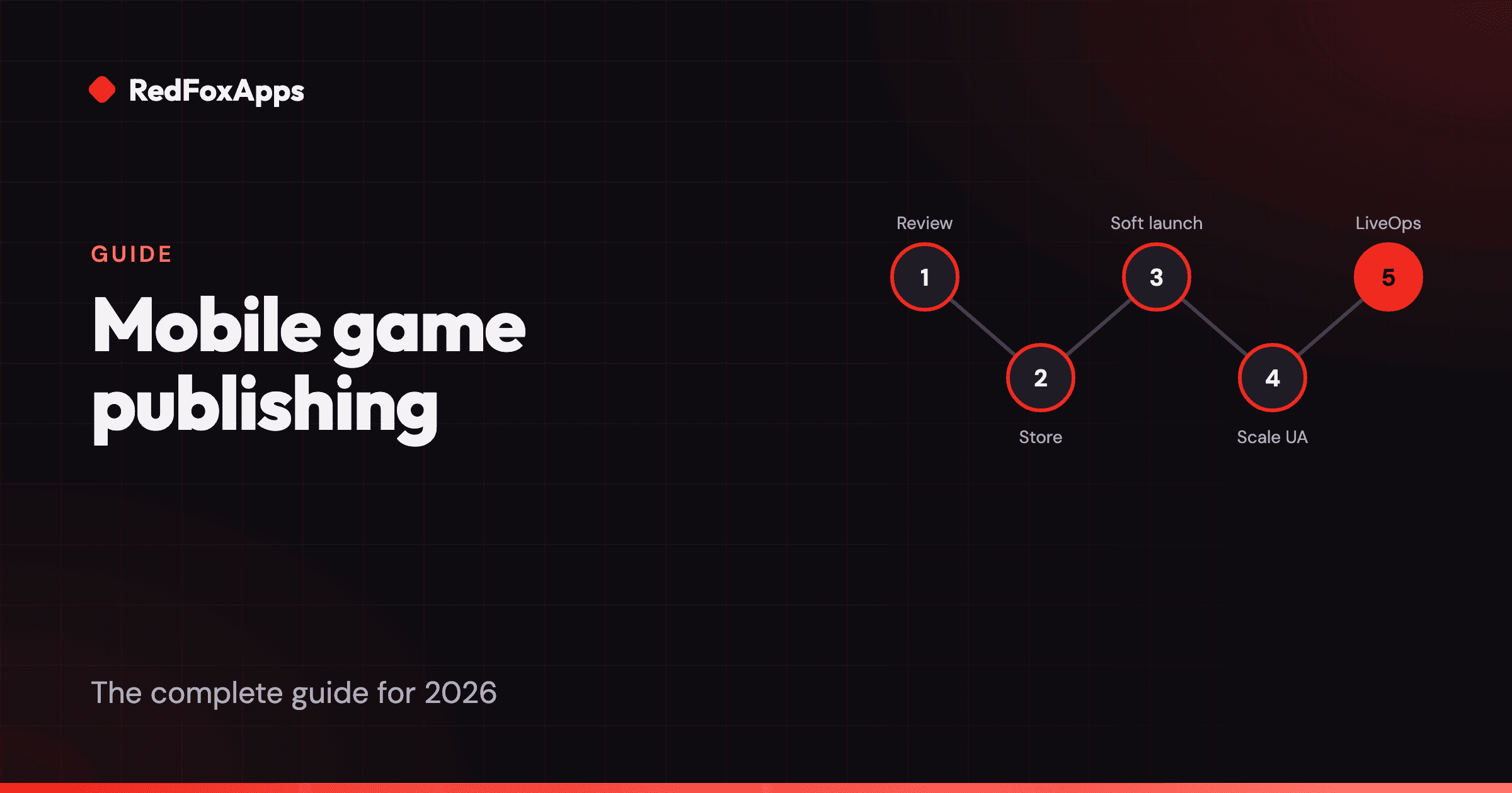 The five stages of mobile game publishing: review, store, soft launch, scale UA and LiveOps
